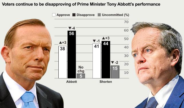 Prime Minister Tony Abbott Considered Trustworthy By 35% Of Aussies