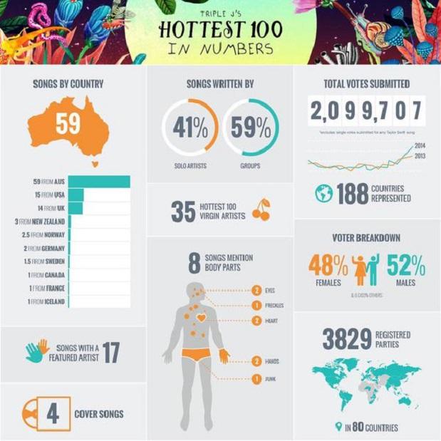 Here’s an Intriguing Snapshot of How You Voted in the Hottest 100