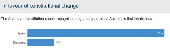 Nearly 3/4 Of Aussies Want Aboriginal People Recognised In The Constitution