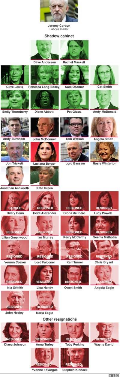 The UK’s Shadow Cabinet Is Imploding RN And Even More Are Set To Resign