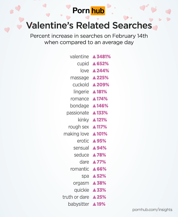 PornHub Dropped Its Top 22 Valentine’s Day Searches & Really, Cuckold?