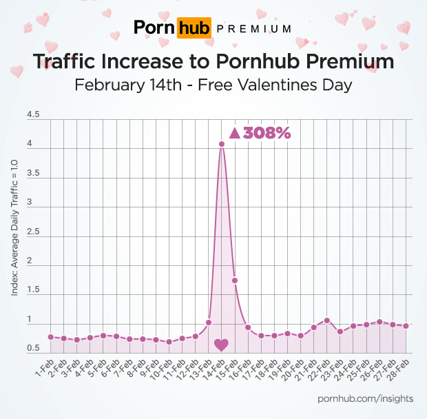 PornHub Dropped Its Top 22 Valentine’s Day Searches & Really, Cuckold?