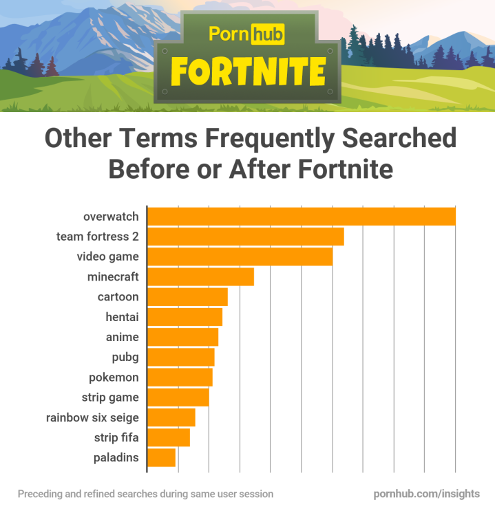 PornHub Searches For “Fortnite” Have Skyrocketed Since Drake Played