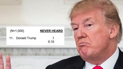 New US Survey Finds Exactly One Person Who Has Never Heard Of Trump