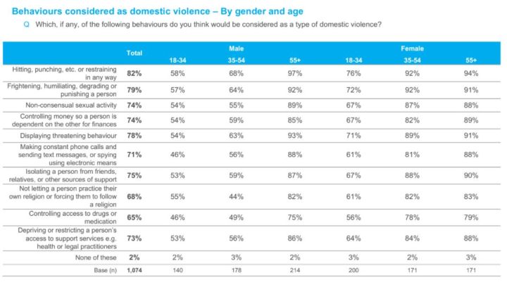 Domestic Violence Stats