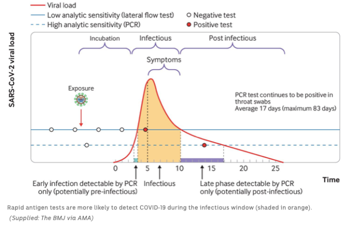 A graph outlining how accurate rapid antigen tests are.