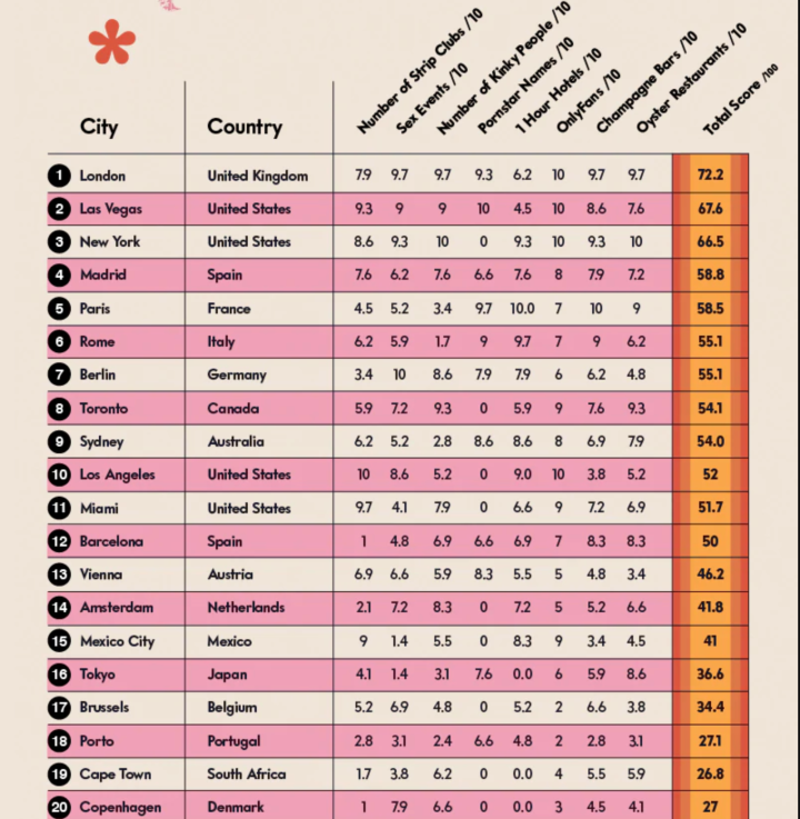 Top 20 most seductive cities in the world graph.