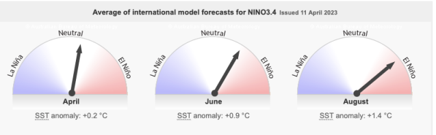 Climate Models Warn Of An Extreme El Niño