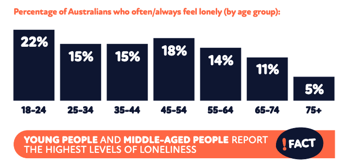 loneliness-statistics-by-age