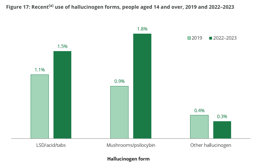 national-drug-strategy-household-survey-2023-mushroom-use
